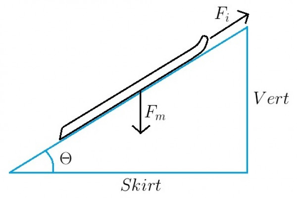 A Racer's Secret: The Inclined Plane